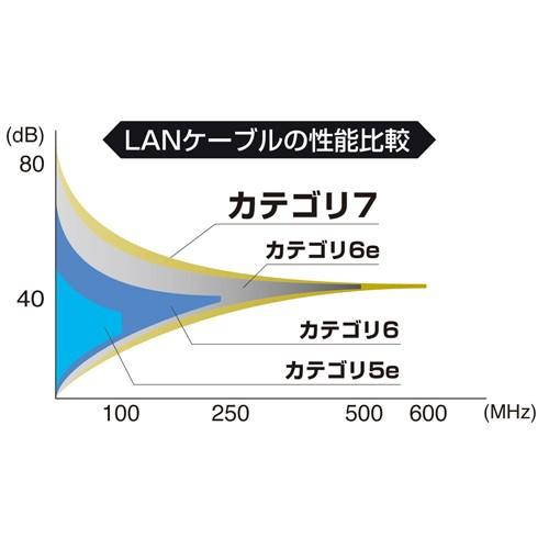 訳あり新品 CAT7ウルトラフラットLANケーブル 3m ブラック 箱にキズ、汚れあり KB-FLU7-03BK サンワサプライ ネコポス対応｜esupply｜05