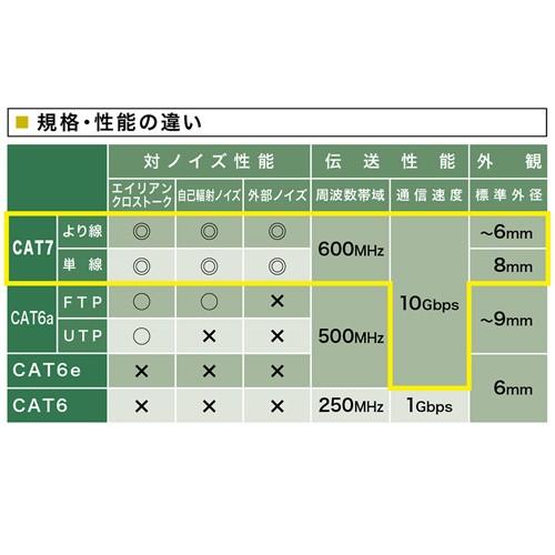 訳あり新品 LANケーブル 30m cat7 カテゴリー7 高速 stp ホワイト KB-T7-30WN サンワサプライ 箱にキズ、汚れあり_4