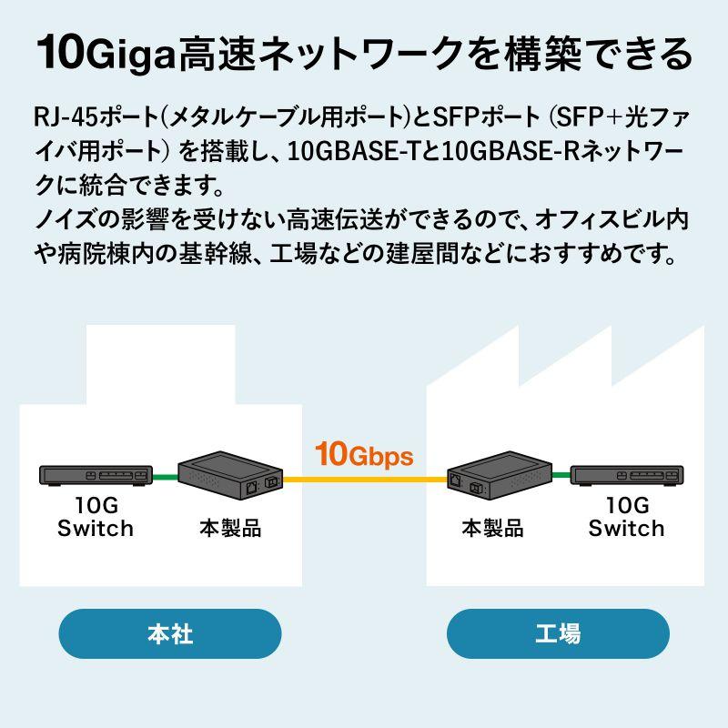 訳あり新品 10Giga光メディアコンバータ LAN-EC2011TF サンワサプライ 外装に傷・汚れありの画像