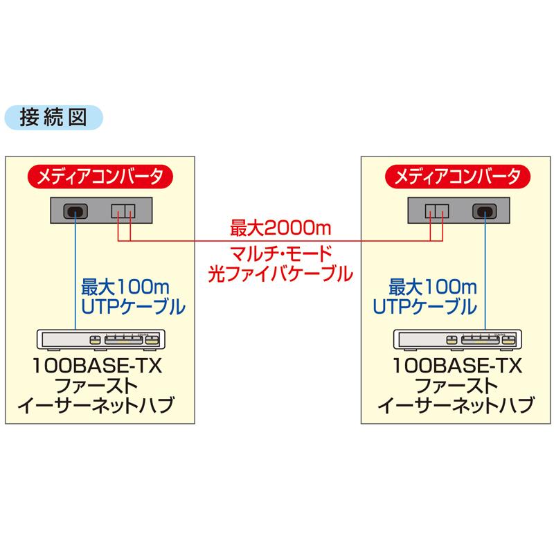 訳あり新品 光メディアコンバータ 100BASE-TX-100BASE-FX LAN-EC202C サンワサプライ 外装に傷・汚れありの画像