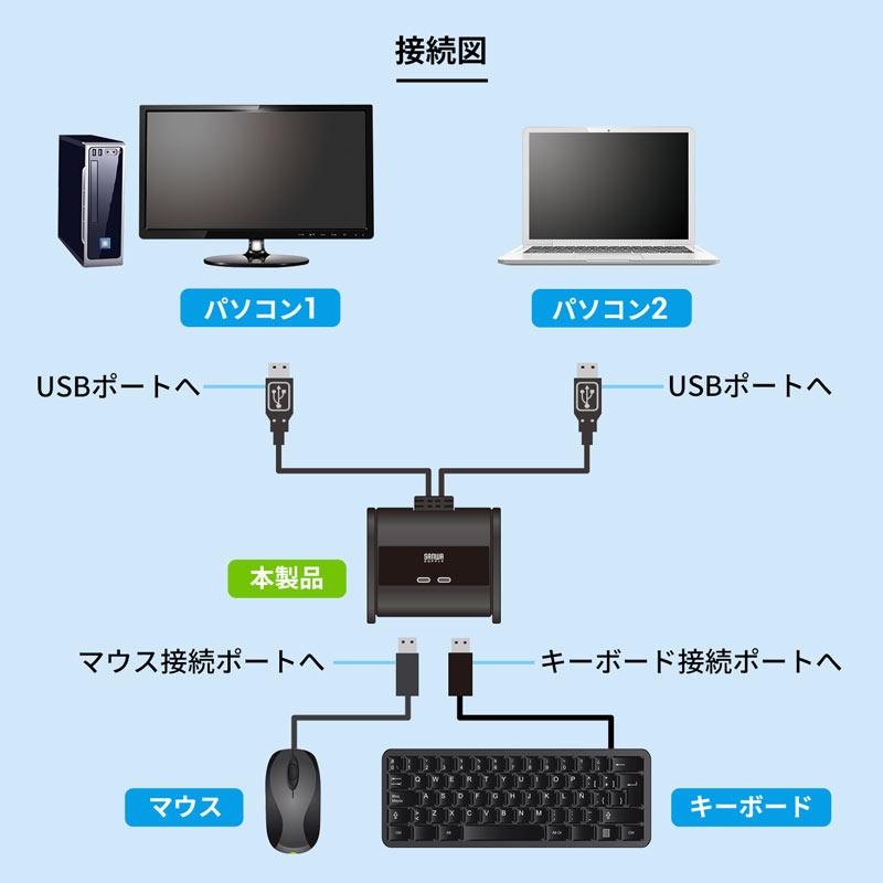 訳あり新品 パソコン切替器 キーボード マウス用 2:1 箱にキズ、汚れあり SW-KM2UU サンワサプライ｜esupply｜05