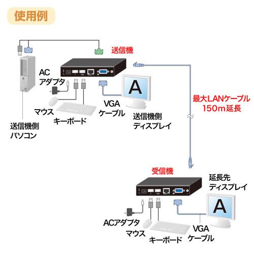 SANWA SUPPLY（サンワサプライ） 訳あり新品 KVMエクステンダー USB用