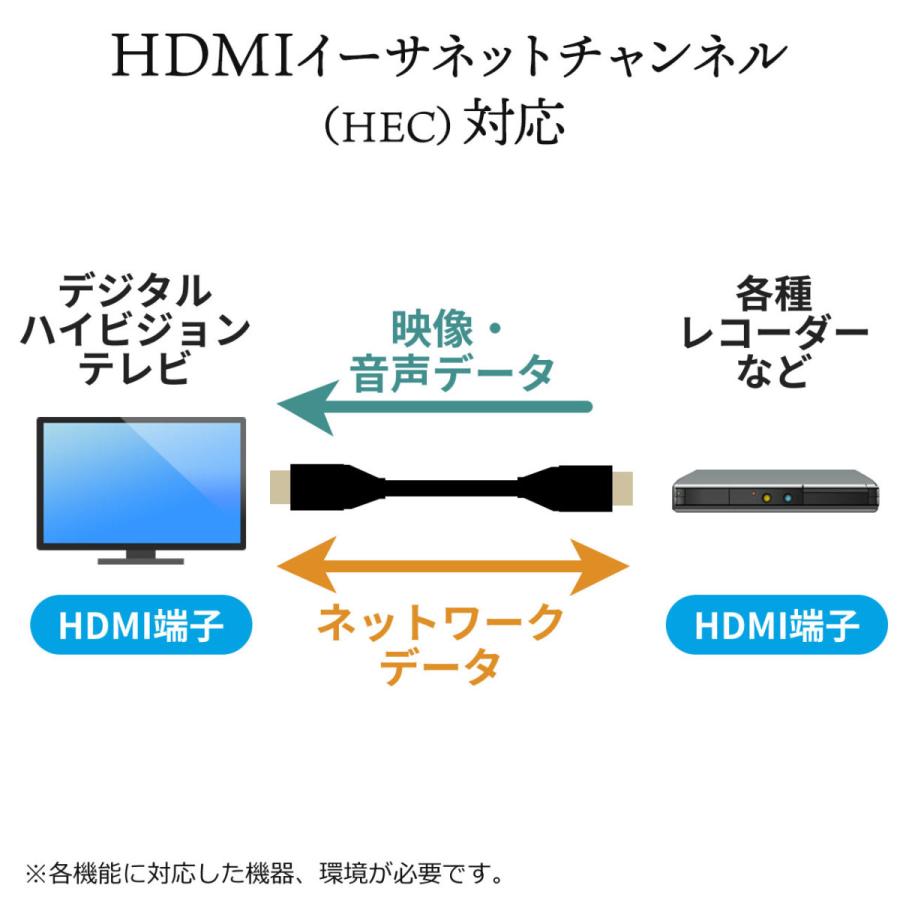 HDMIケーブル プレミアムHDMI スーパースリムタイプ スリムコネクタ ケーブル直径約3.2mm 4K60Hz HDR対応 1m EZ5-HD026-10 ネコポス対応｜esupply｜09