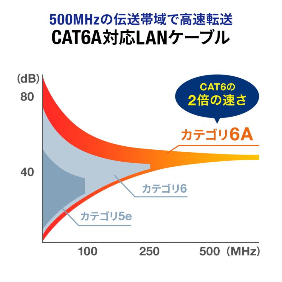 SANWA SUPPLY（サンワサプライ） LANケーブル 自作用 100m CAT6A