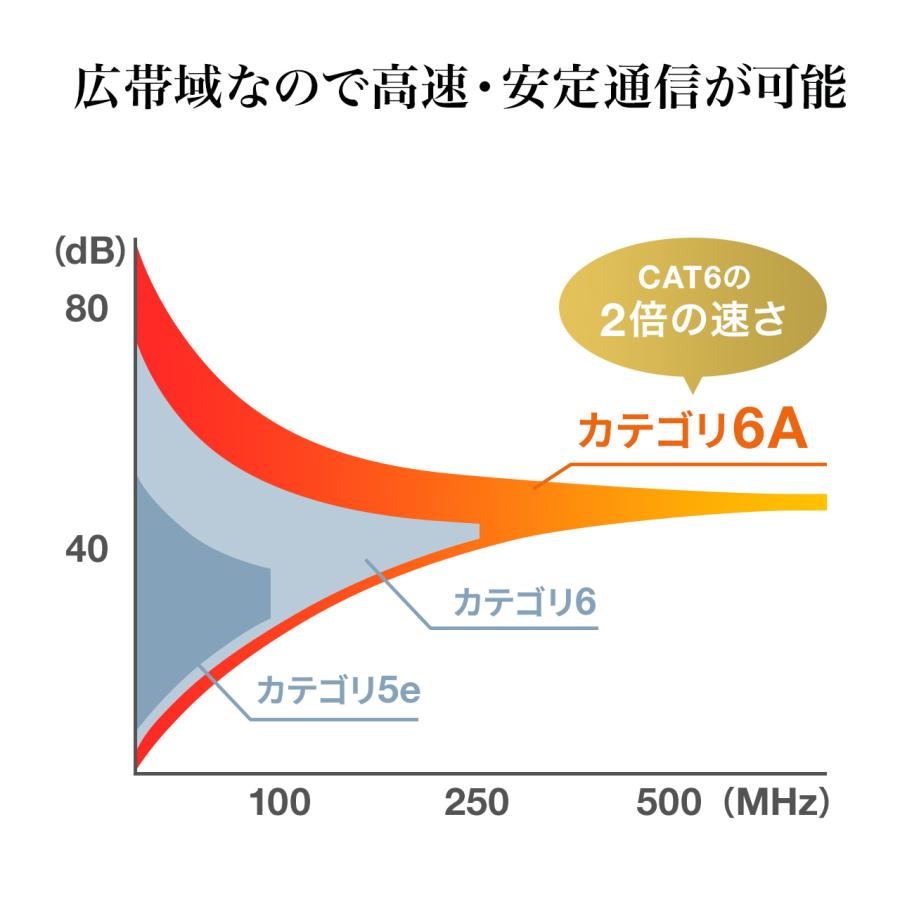 ツメ折れ防止LANケーブル カテゴリ6A 2m 柔らか爪タイプ 爪折れ防止カバー PoE対応 オレンジ EZ5-LAN6AN-02D ネコポス対応｜esupply｜02