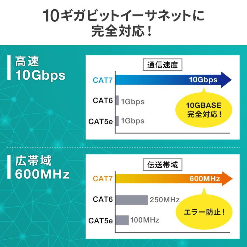 LANケーブル CAT7 メッシュ スリム 伝送速度10Gbps 伝送帯域600MHz ツメ折れ防止カバー 2m EZ5-LAN7MESL-02 ネコポス対応｜esupply｜05