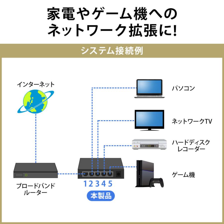 スイッチングハブ 5ポート LANハブ ACアダプター ファンレス仕様 AUTO-MDIX AUTO-Negotiation 10/100Mbps対応 カスケード接続 EZ5-SWH005｜esupply｜03