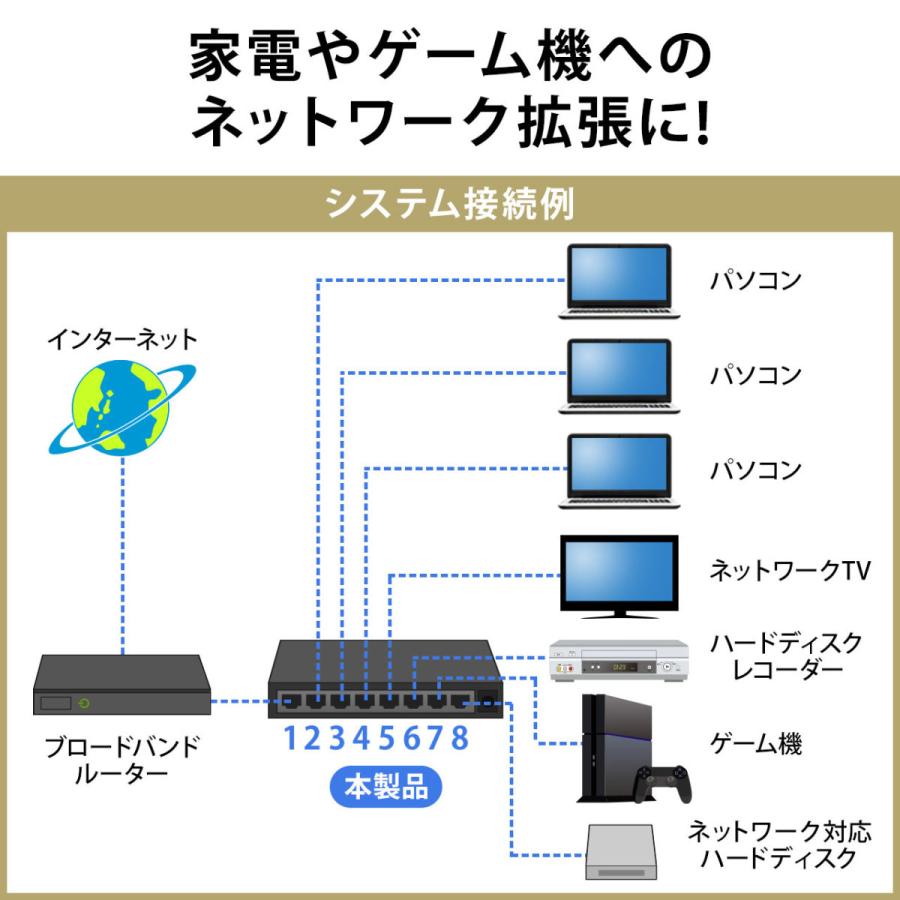 スイッチングハブ 8ポート LANハブ ACアダプター ファンレス仕様 AUTO-MDIX AUTO-Negotiation 10/100Mbps対応 カスケード接続 EZ5-SWH006｜esupply｜03