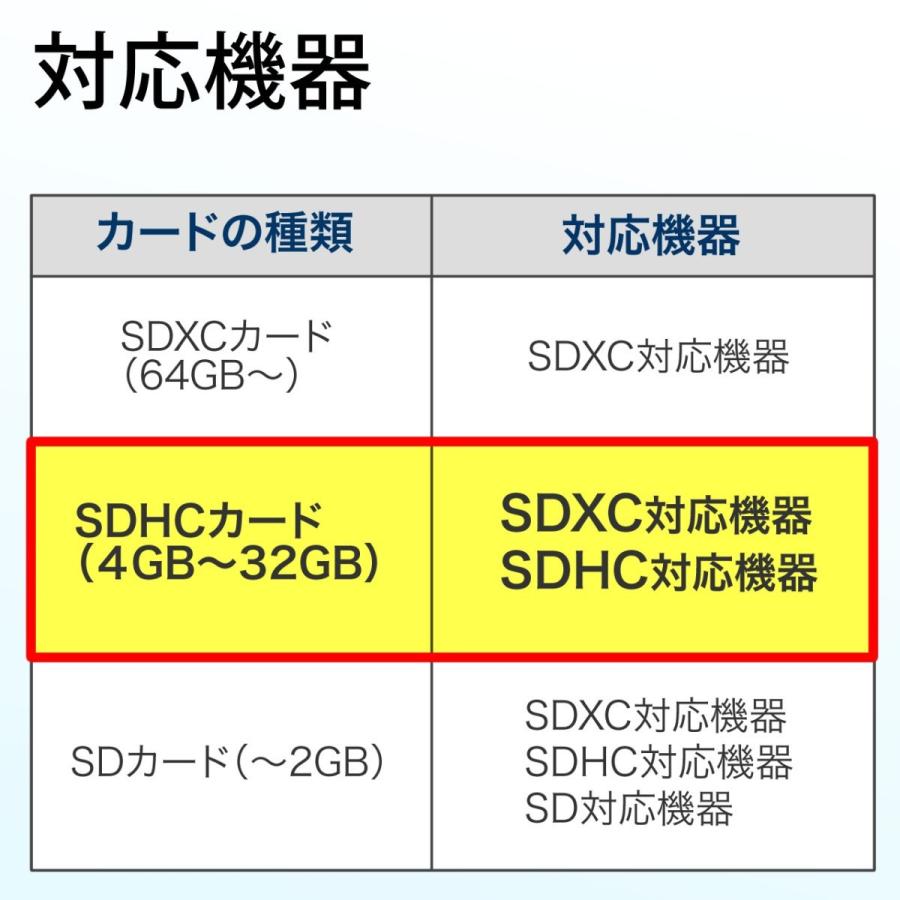 SANWA SUPPLY（サンワサプライ） SDカード SDHCカード 16GB Class10
