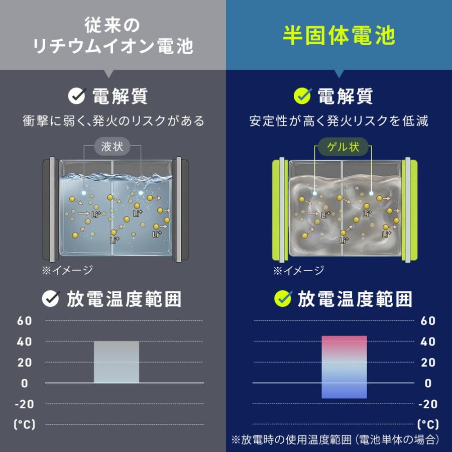モバイルバッテリー 半固体電池 準固体電池 10000mAh PD20W C×2 A×1 燃えにくい 安全設計 3台同時充電 デジタル残量表示 EZ7-BTL062BK ネコポス対応 | SANWA SUPPLY | 03
