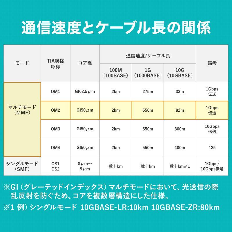 メガネ型光ファイバケーブル マルチ50μm、LC×2-LC×2、30m HKB-LCLC5-30N サンワサプライ_2