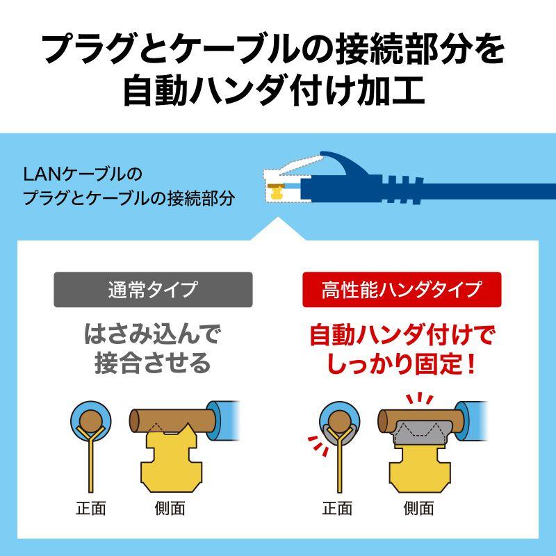 カテゴリ6A SFTPハンダ産業用LANケーブル ツメ折れ防止カバー ネイビーブルー 15m KB-HS6A-15NV サンワサプライ_2
