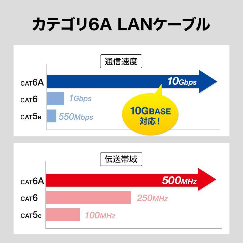 カテゴリ6A SFTPハンダ産業用LANケーブル ツメ折れ防止カバー ネイビーブルー 15m KB-HS6A-15NV サンワサプライ_7