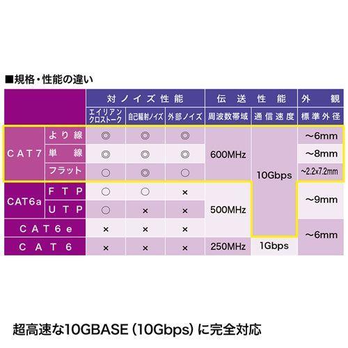 LANケーブル 1m cat7 カテゴリ7 つめ折れ防止 細径メッシュ ブラック＆ホワイト KB-T7ME-01BKW サンワサプライ ネコポス対応｜esupply｜05