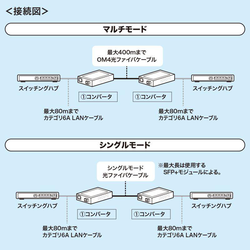 10Giga光メディアコンバータ LAN-EC2011TF サンワサプライの画像
