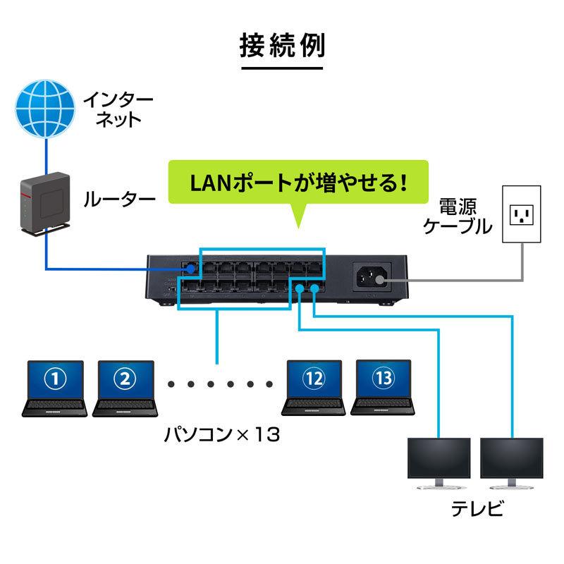 スイッチングハブ ギガビット対応 16ポート マグネット付き 壁掛け対応 静音 ブラック LAN-GIGAP1602BK サンワサプライ｜esupply｜04