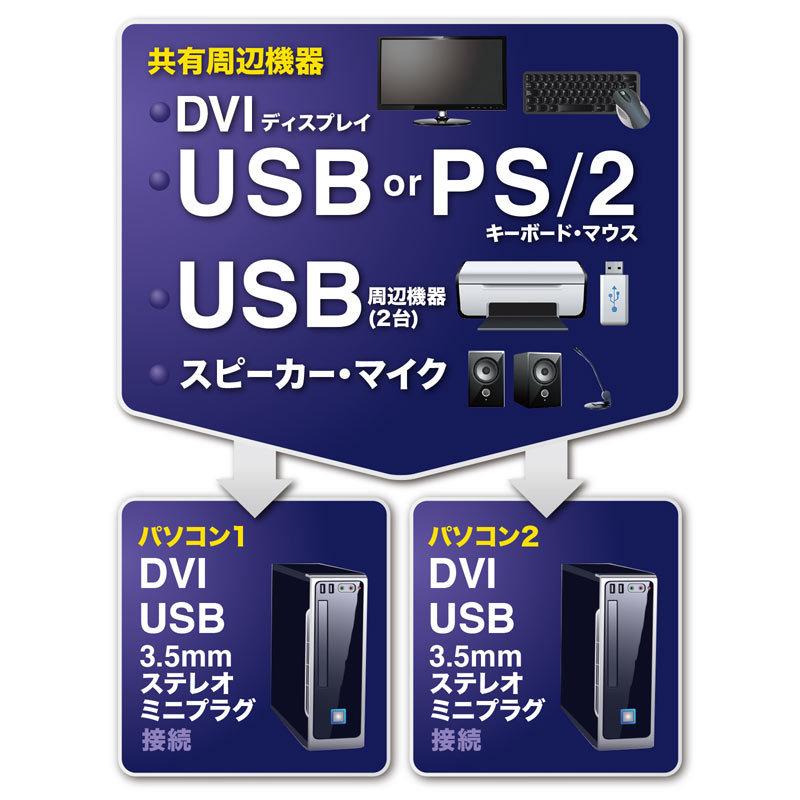 パソコン自動切替器 2：1 デュアルリンクDVI対応SW-KVM2HDCN2 サンワサプライの画像
