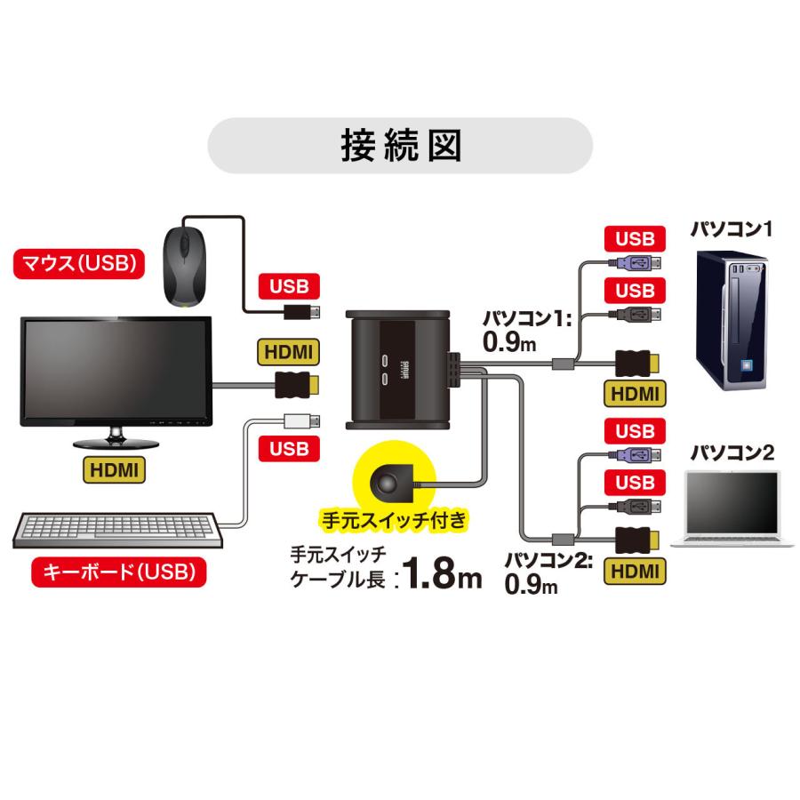 パソコン自動切替器 2:1 HDMI対応 手元スイッチ付き コンパクト SW-KVM2WHU サンワサプライ