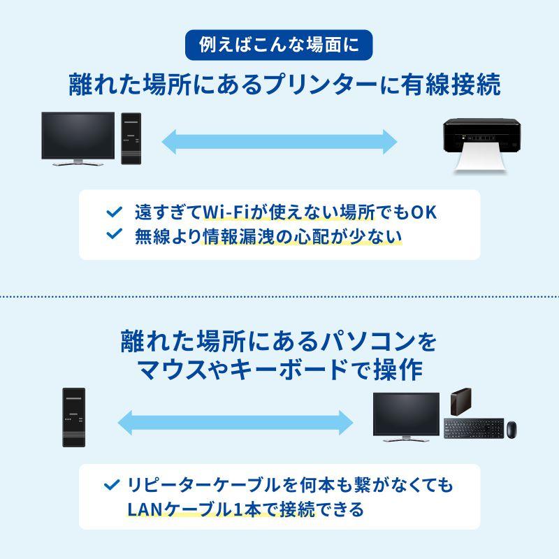USB2.0エクステンダー USB2.0 最大100m延長 USB4ポート USB-EXSET4 サンワサプライ | SANWA SUPPLY | 03