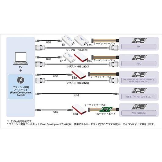 速くおよび自由な ルネサスエレクトロニクス(RENESAS) フラッシュ開発ツールキット(Flash Development Toolkit