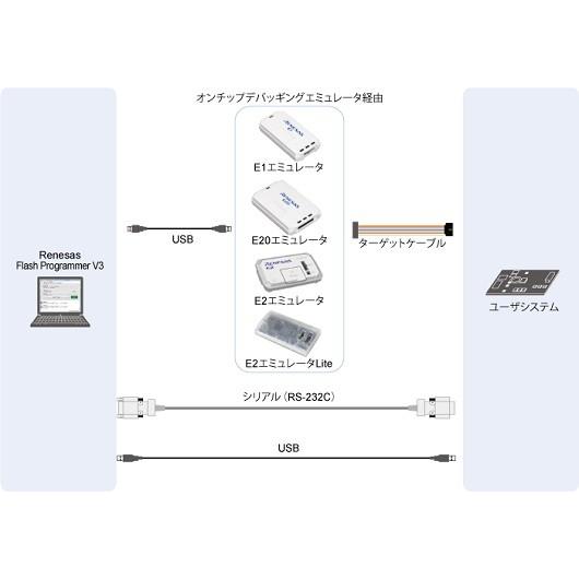 速くおよび自由な ルネサスエレクトロニクス(RENESAS) フラッシュ開発ツールキット(Flash Development Toolkit