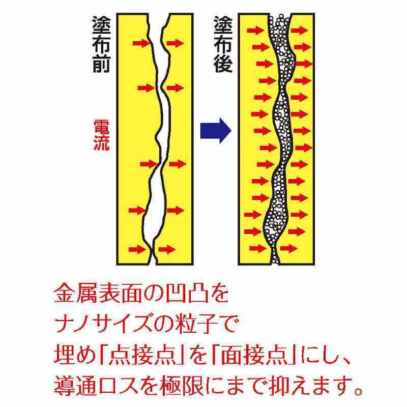 エツミ 接点改質剤 ナノカーボンペン 約200平方センチメートル分 E-5294｜etsumi-store｜03