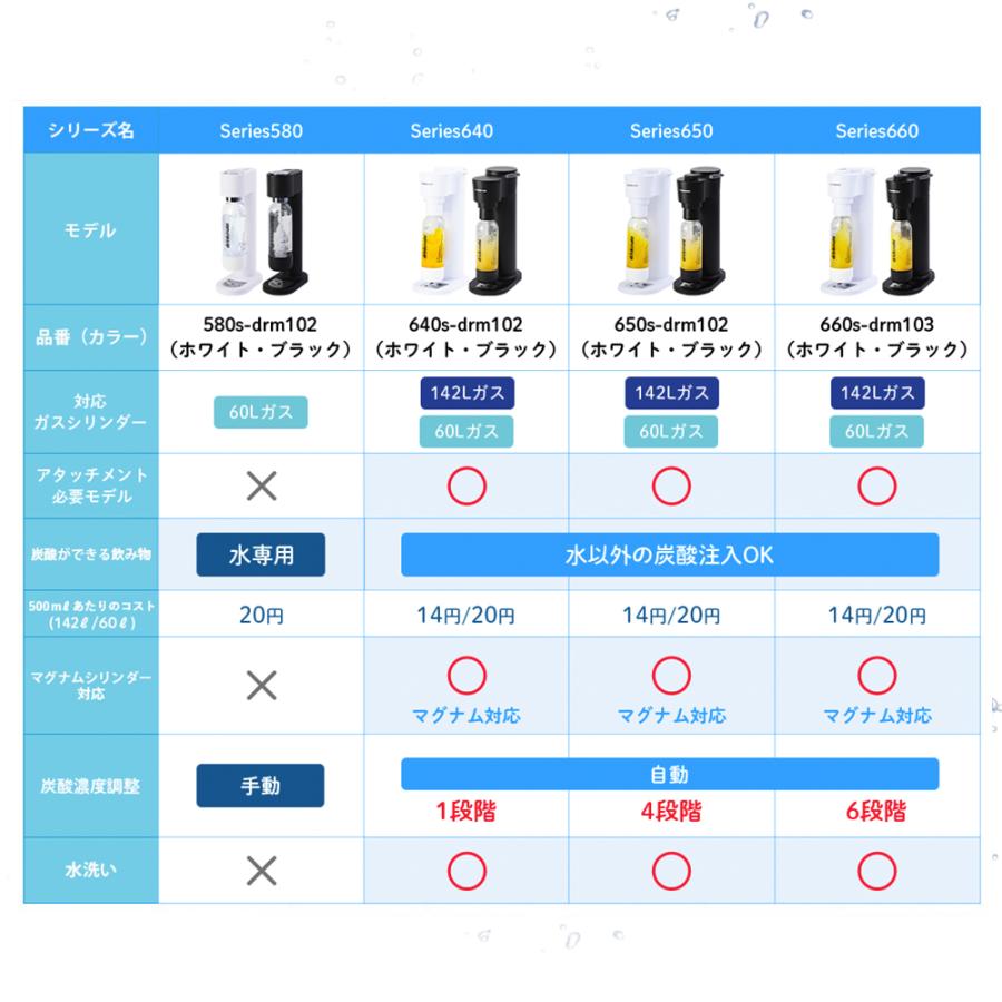 炭酸水メーカー 公式ストア限定セット 水専用モデル マグナムスマート スターターセット 超特別オリジナルセット 予備用60Lガスシリンダー ドリンクメイト｜eupyrex｜10