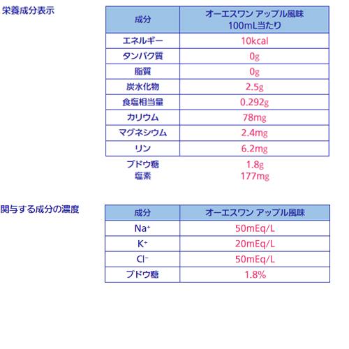 大塚製薬　OS-1　オーエスワン 経口補水液　アップル風味（無果汁）（500ｍｌ）PET×24個｜ever-shop｜03