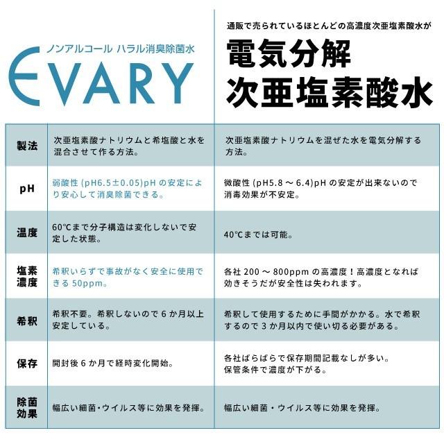 コロナ 消毒 次亜塩素酸水 ウイルス対策 手指除菌 除菌水 エバリー EVARY 5リットル 2個 ノン アルコール 消臭 除菌 ハラル認証｜every-store｜09