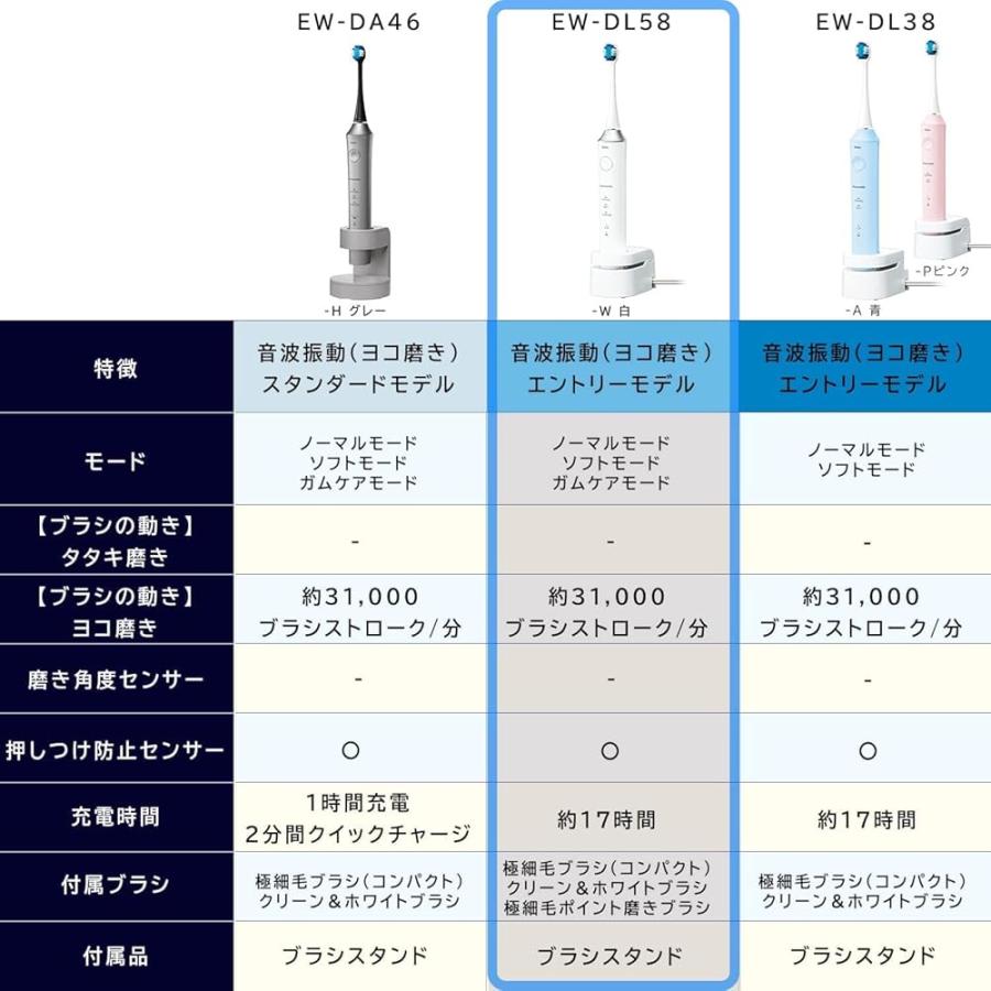 パナソニック 電動歯ブラシ ドルツ エントリーモデル 白 EW-DL58-W