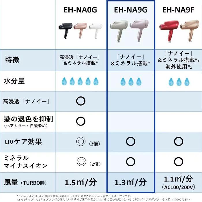 Panasonic パナソニック ドライヤー ヘアアイロン ナノケア Panasonic パナソニック ドライヤー ヘアアイロン ナノケア