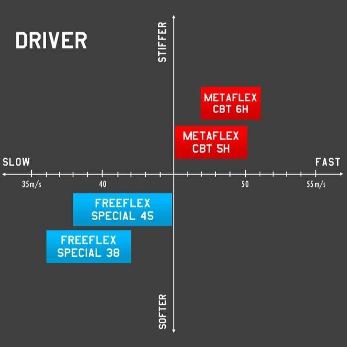 フリーフレックス スペシャル DRIVER用 ゼクシオ ドライバー 対応 スリーブ付 シャフト 正規販売店 ゴルフ ■XXIOの画像