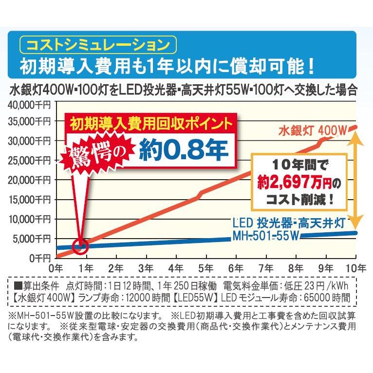 LED投光器・高天井灯 メタハラ400W相当 昼白色 MH-501-82W-5000K 屋内