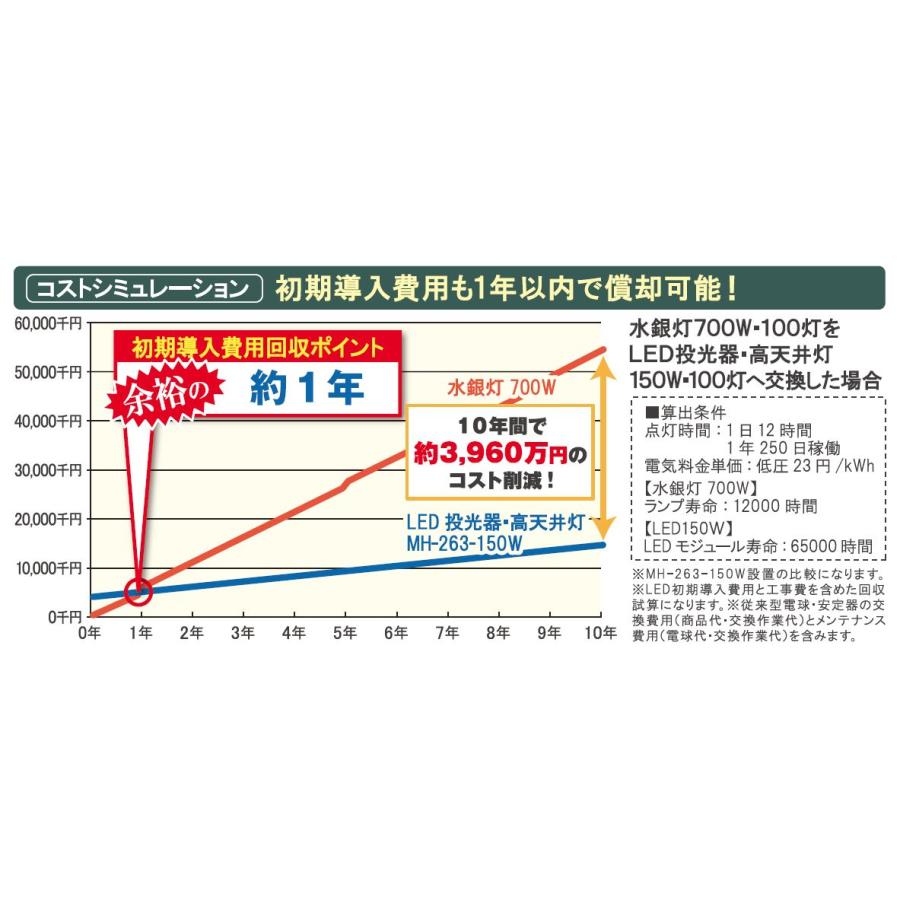 LED投光器・高天井灯 水銀灯700W相当 昼白色 MH-263-150W-5000K 屋内