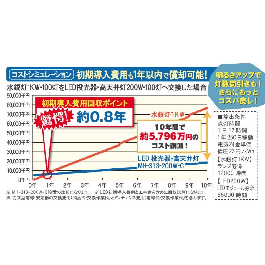 LED投光器・高天井灯 水銀灯1kw相当 昼白色 MH-313-200W-5000K-C LED投光器・高天井灯 水銀灯1kw相当 昼白色 MH-313-200W-5000K-C