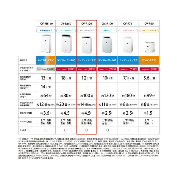 SHARP SHARP(シャープ) 衣類乾燥除湿機 CVR120W CV-R120-W SHARP SHARP(シャープ) 衣類乾燥除湿機 CVR120W CV-R120-W