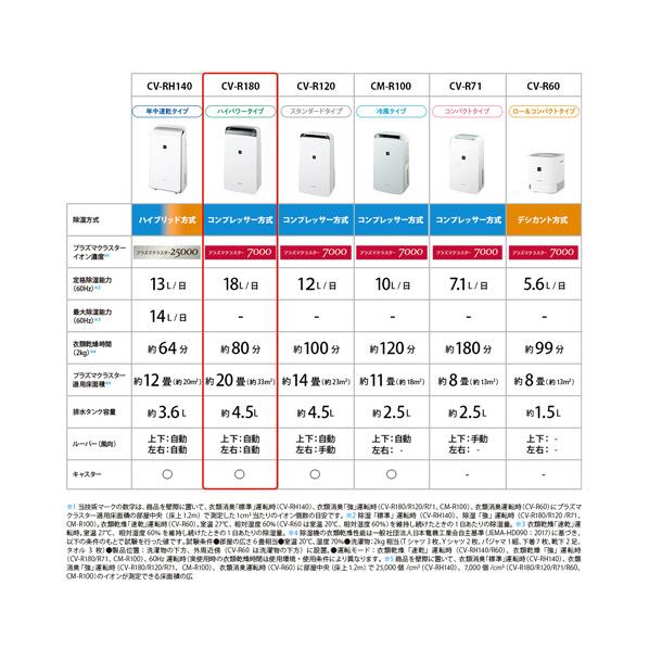 SHARP SHARP(シャープ) 衣類乾燥除湿機 CVR180W CV-R180-W SHARP SHARP(シャープ) 衣類乾燥除湿機 CVR180W CV-R180-W