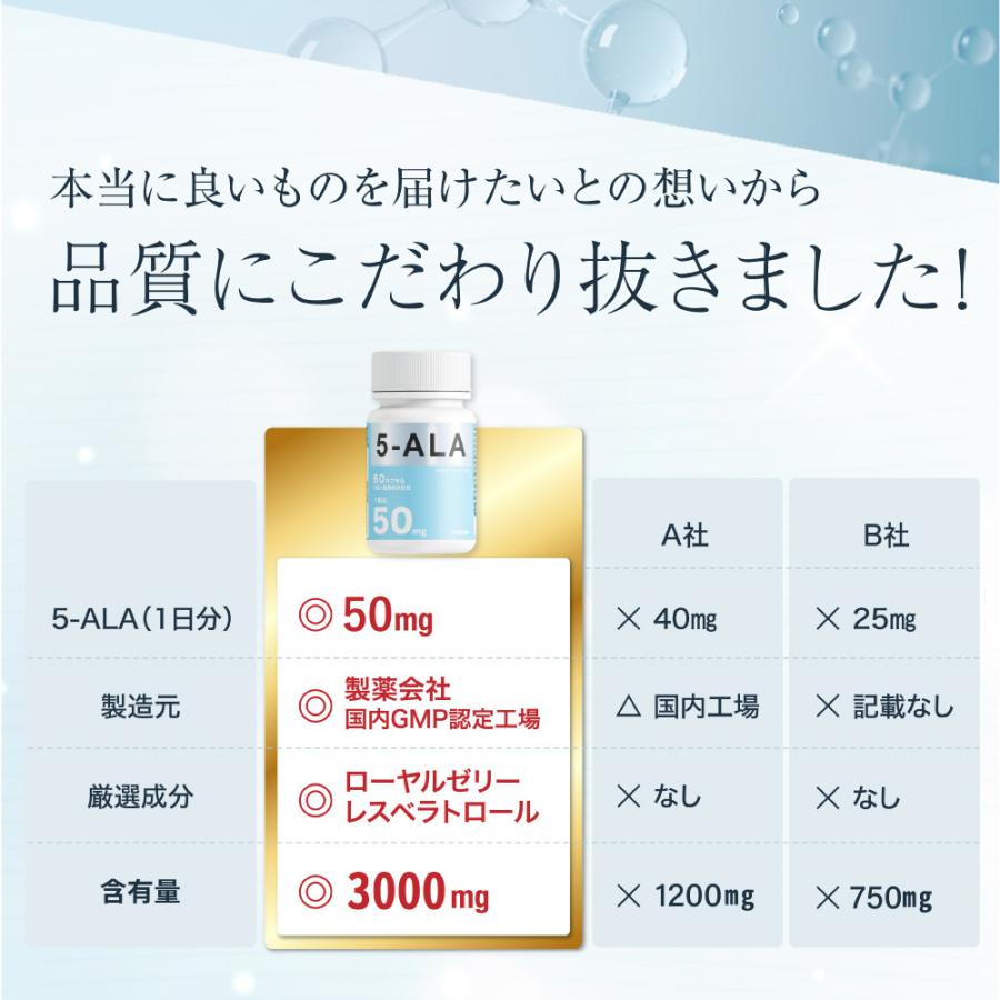 5ALA サプリ 3000mg (1カプセルに50mg配合)2個セット 国産 ネオファーマジャパン製 5alaサプリメント 5-アミノレブリン酸リン酸塩 60カプセル (60日分) COCOLAB｜excitech｜09