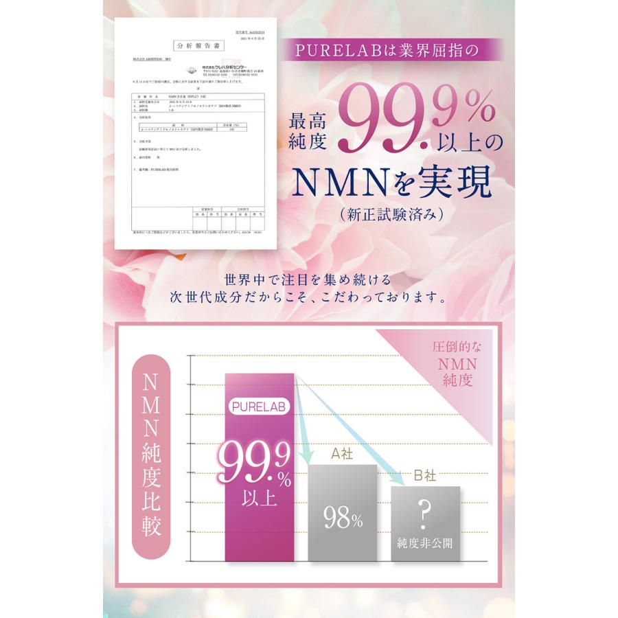 NMN サプリ 15000mg (モンドセレクション受賞) 日本製 nmnサプリ 耐酸性カプセル nmn 高純度99％以上 国内製造 二酸化チタン不使用 GMP認定工場 30日分 PURELAB｜excitech｜05