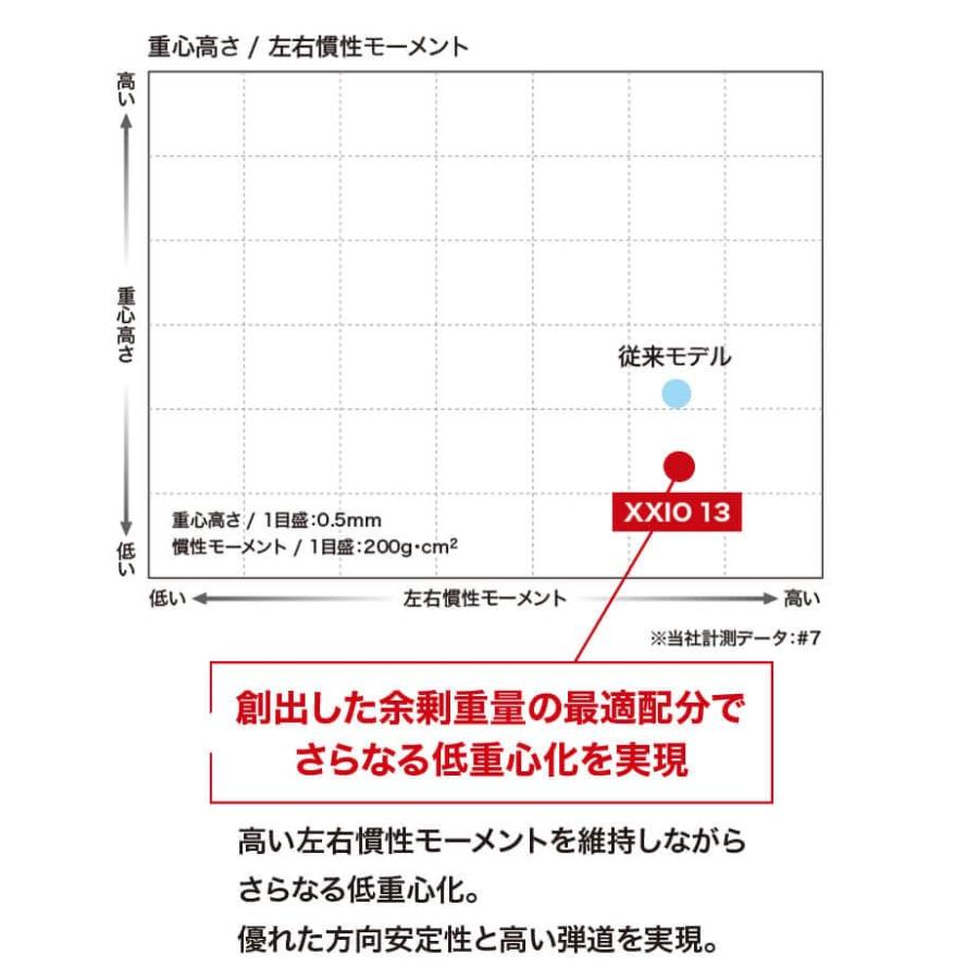 ダンロップ ゼクシオ 13 アイアン5本セット(＃6〜9、PW) 右用 ゼクシオ MP1300 カーボンシャフト ネイビー ゴルフ 2024年モデル DUNLOP XXIO 13｜exgolf｜07