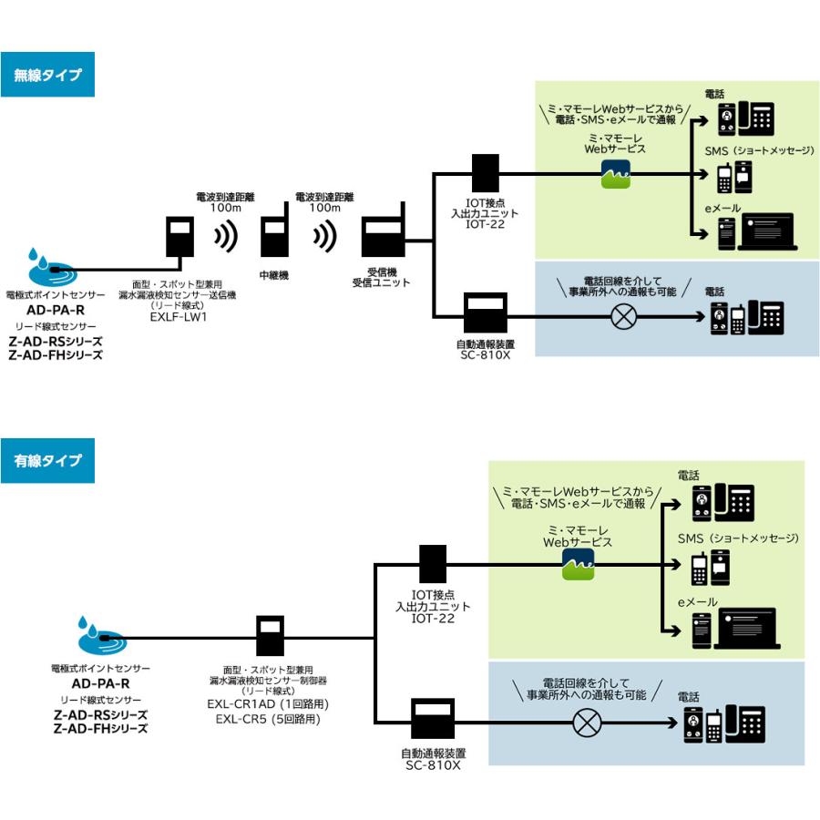 Z-AD-RS-20_リード式センサー 20m (送信機能なし・要制御器 Z-AD-RS-20_リード式センサー 20m (送信機能なし・要制御器