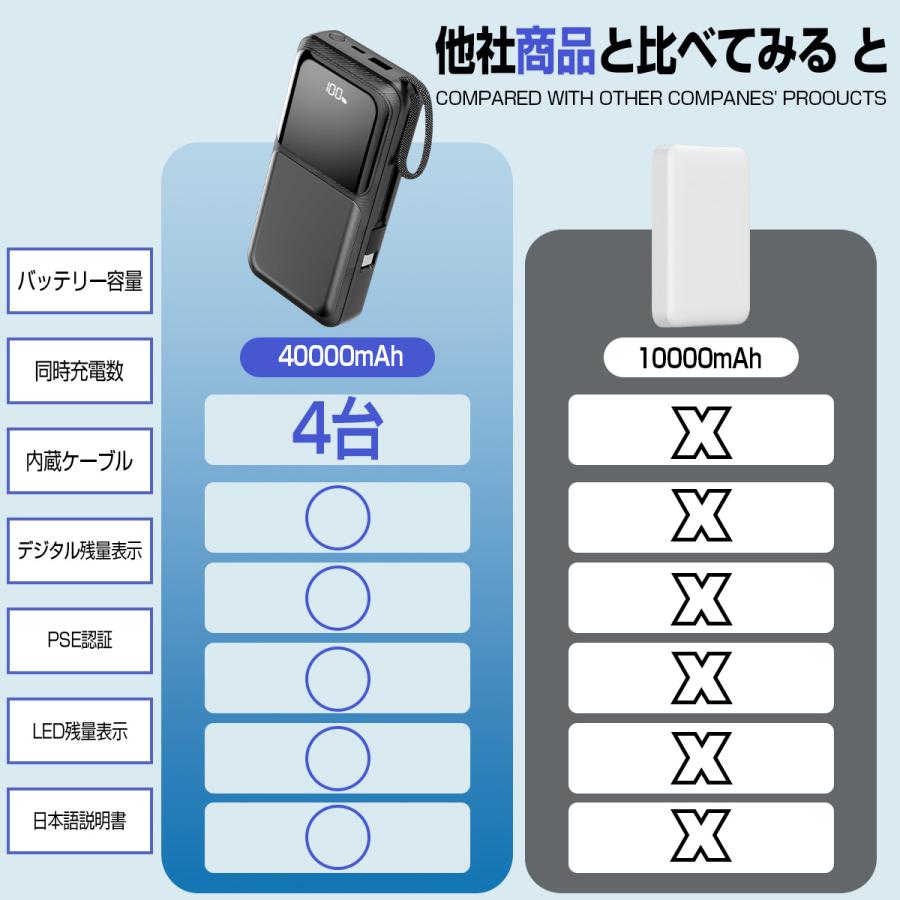 モバイルバッテリー 大容量 40000mAh 2.1A急速充電 軽量 小型 ケーブル内蔵 4台同時充電 携帯バッテリー LED残量表示 携帯充電器 持ち運び便利 PSE認証 | SHRATCH | 04