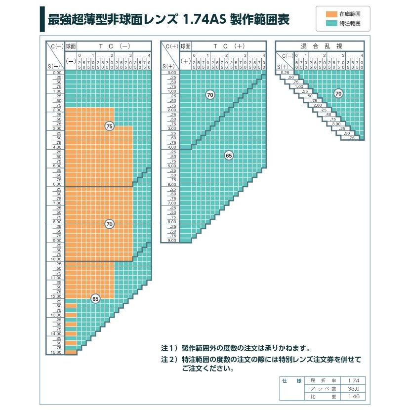 最強超薄型非球面レンズ 1.74AS、紫外線カット、汚れがつきにくい撥水コート付(セット商品用)