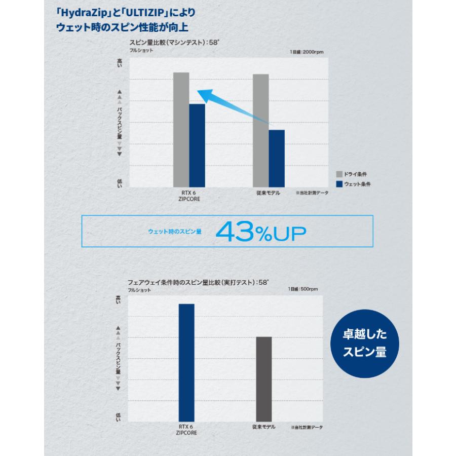 クリーブランド日本正規品 RTX6 ZIPCOREウェッジ ツアーサテン仕上げ ダイナミックゴールドスチールシャフト レフトモデル(左用)「RTX6ZCLH TSDGWG」｜ezaki-g｜06