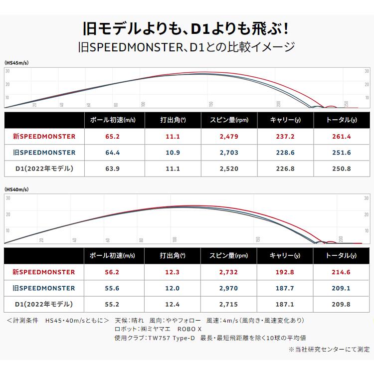 HONMA GOLF 本間ゴルフ 日本正規品 ホンマ D1 SPEEDMONSTER スピードモンスター ゴルフボール 1ダース(12個入) 2023モデル 「 BT2302 」｜ezaki-g｜04