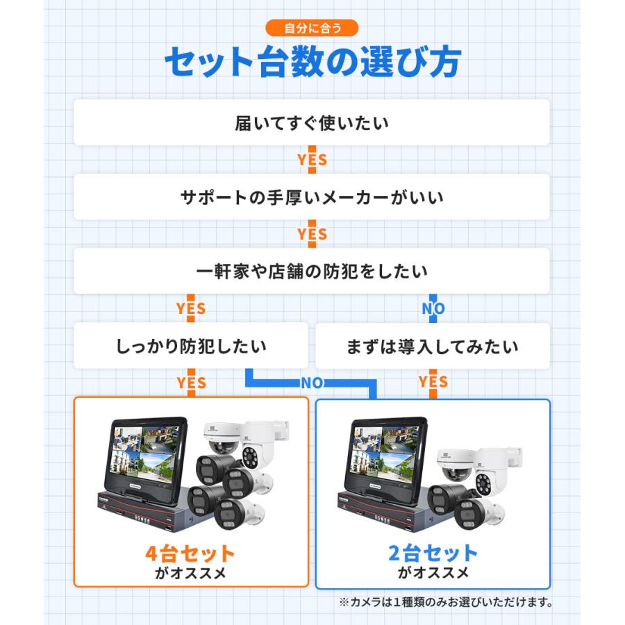 SecuSTATION 防犯カメラ 屋外 セット 家庭用 PoE カメラ4台 モニター