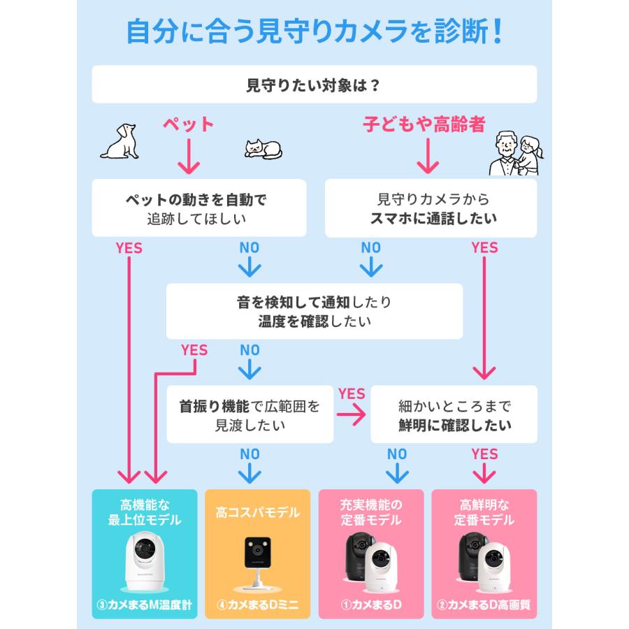 SecuSTATION 見守りカメラ ペットカメラ ベビーモニター ペット 高齢者