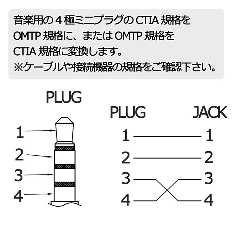 3.5mm 4極ステレオミニプラグ 極性変換プラグ OMTP規格-CTIA規格変換 4極L型/L字変換プラグ OMTP-CTIA変換アダプター/PLG-L42｜f-fact｜04