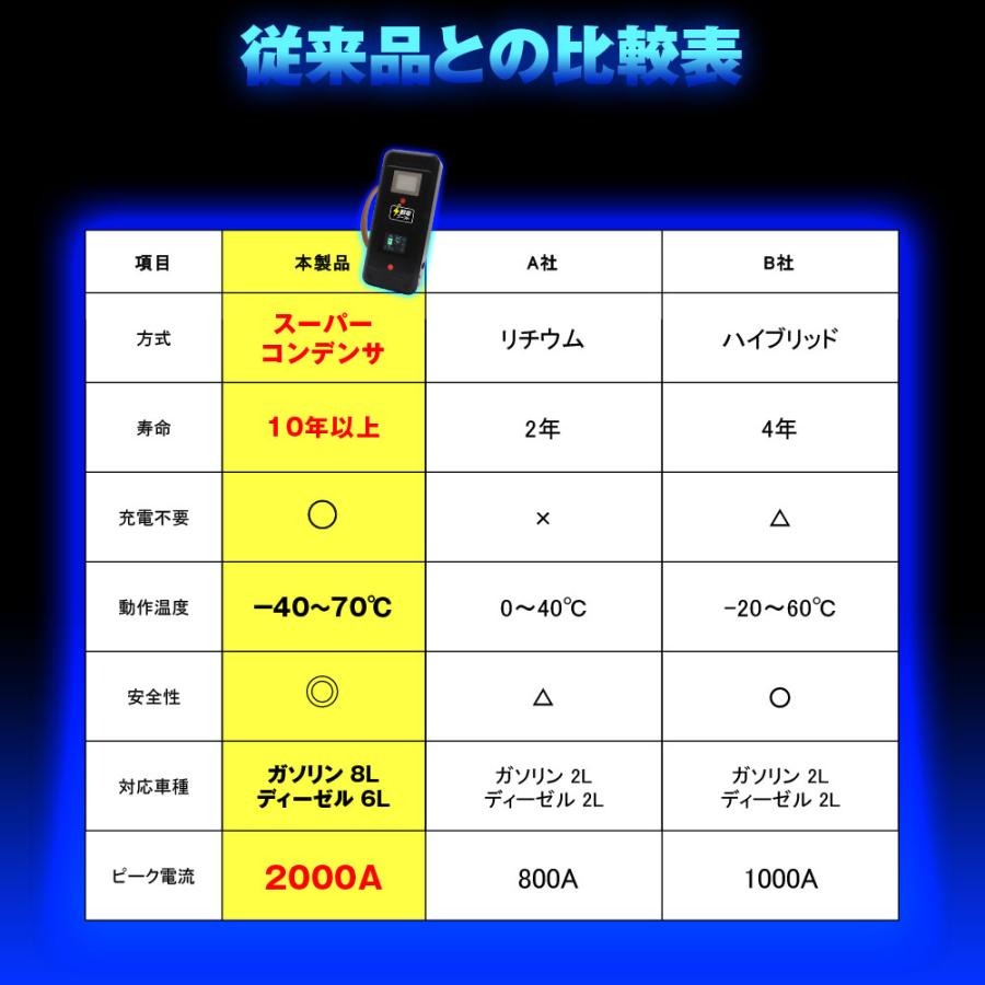 ジャンプスターター スーパーキャパシタ搭載 バッテリーレス 充電不要