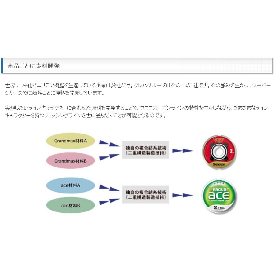 (送料無料)クレハ/Kureha シーガー グランドマックスFX 60m 1.2,1.5,1.75,2,2.5,3号 5,6,7,8,10,12Lbs フロロカーボンハリス・リーダーSeaguar Grandmax｜f-marin2｜15